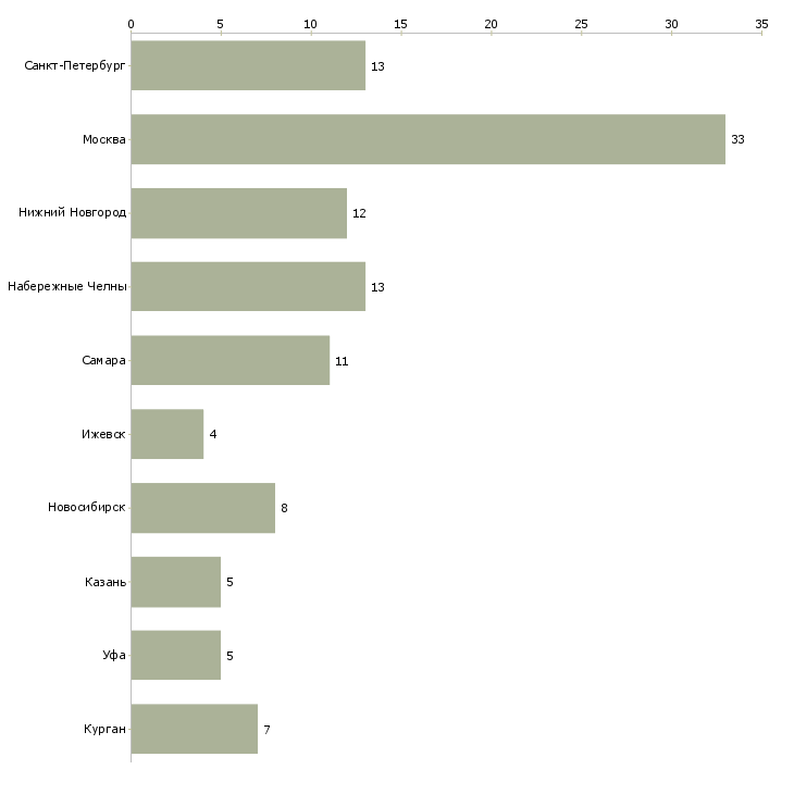 Найти работу наладчик автоматов-Число вакансий «наладчик автоматов» на сайте в городах Росcии