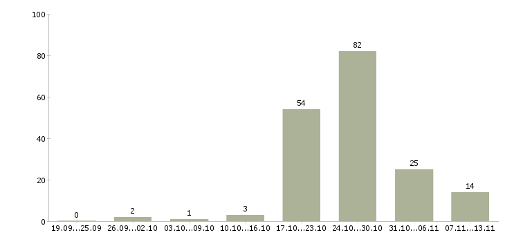 Работа «наладчик автоматов»-Число вакансий «наладчик автоматов» на сайте за 2 месяца