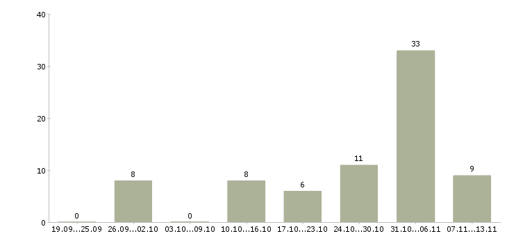 Работа «наладчик хшо»-Число вакансий «наладчик хшо» на сайте за 2 месяца