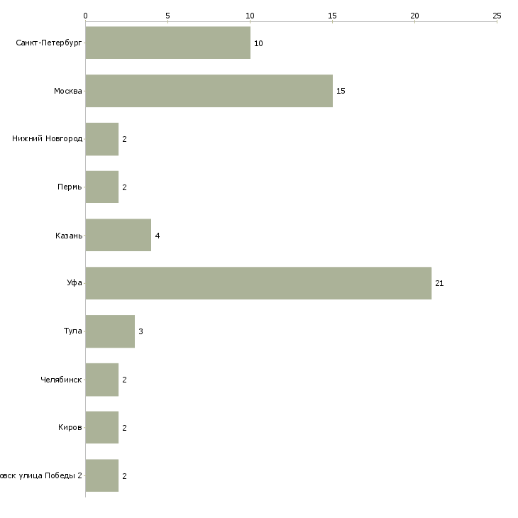 Найти работу начальник конструкторского бюро-Число вакансий «начальник конструкторского бюро» на сайте в городах Росcии