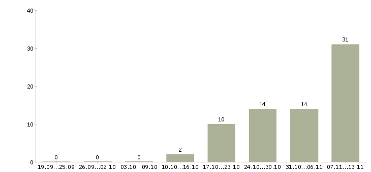 Работа «начальник конструкторского бюро»-Число вакансий «начальник конструкторского бюро» на сайте за 2 месяца