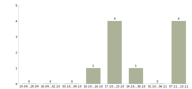 Работа «начальник нефтебазы»-Число вакансий «начальник нефтебазы» на сайте за 2 месяца