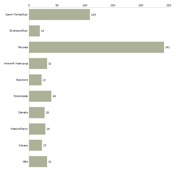 Найти работу начальник отдела технического контроля-Число вакансий «начальник отдела технического контроля» на сайте в городах Росcии