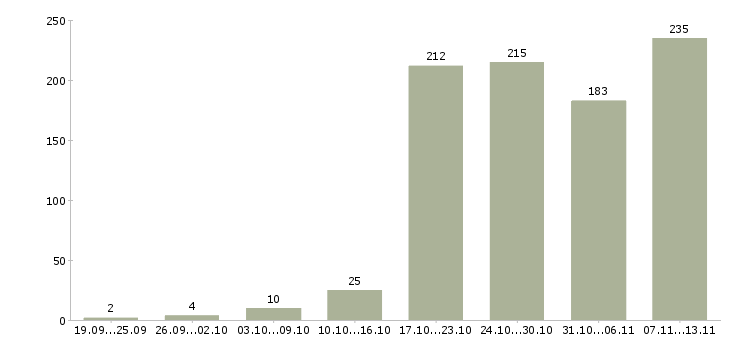Работа «начальник отдела технического контроля»-Число вакансий «начальник отдела технического контроля» на сайте за 2 месяца
