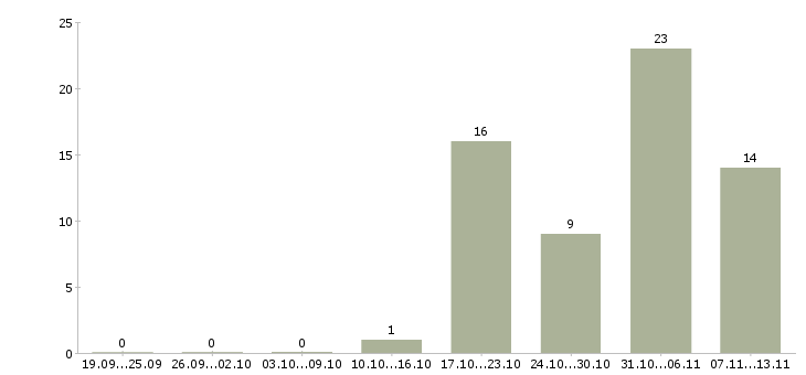 Работа «начальник химической лаборатории»-Число вакансий «начальник химической лаборатории» на сайте за 2 месяца