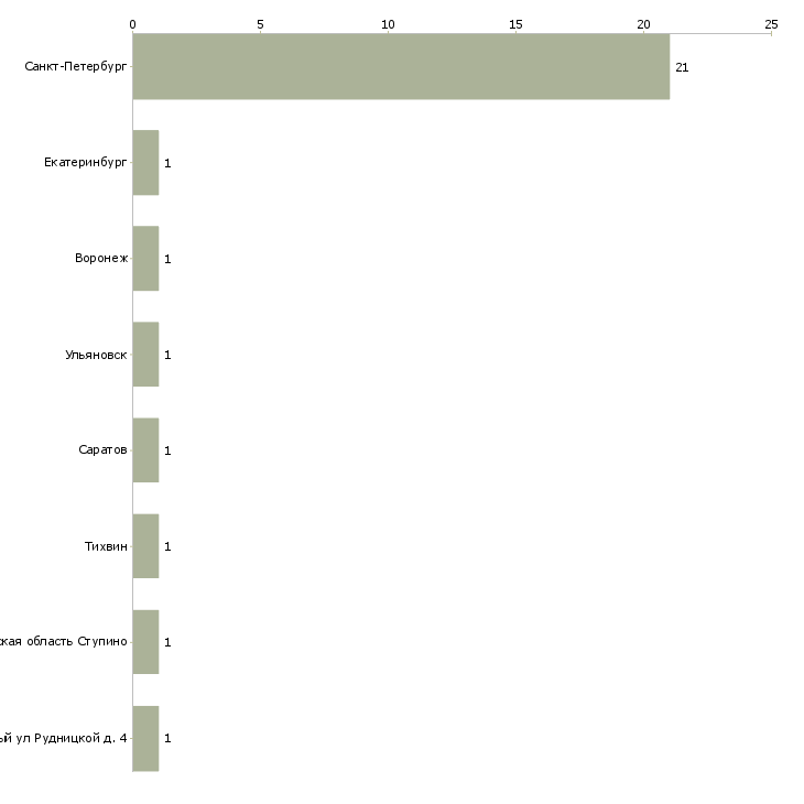 Найти работу обрубщик литья-Число вакансий «обрубщик литья» на сайте в городах Росcии