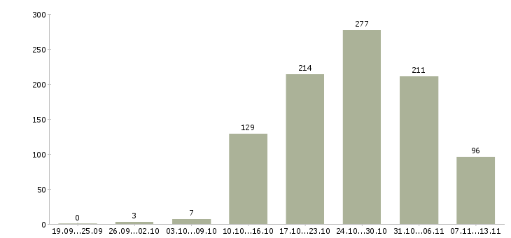 Работа «оператор call центра удаленный»-Число вакансий «оператор call центра удаленный» на сайте за 2 месяца