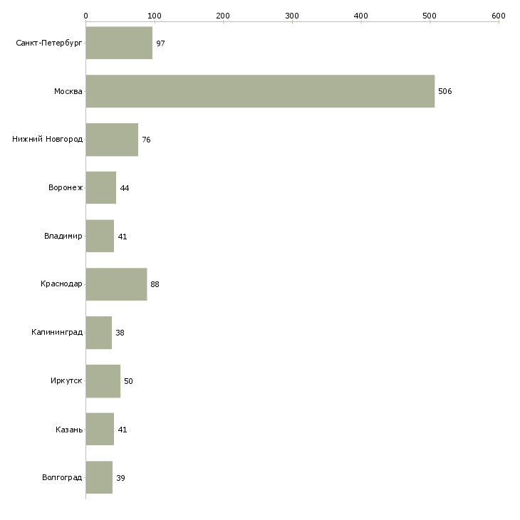 Найти работу оператор на телефон без продаж-Число вакансий «оператор на телефон без продаж» на сайте в городах Росcии