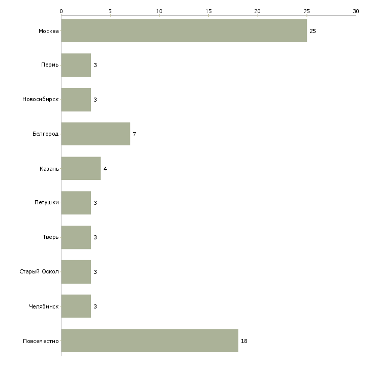 Найти работу оператор стажер-Число вакансий «оператор стажер» на сайте в городах Росcии