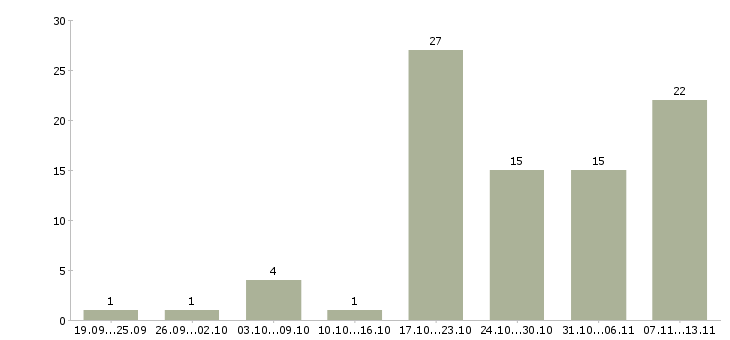 Работа «оператор стажер»-Число вакансий «оператор стажер» на сайте за 2 месяца