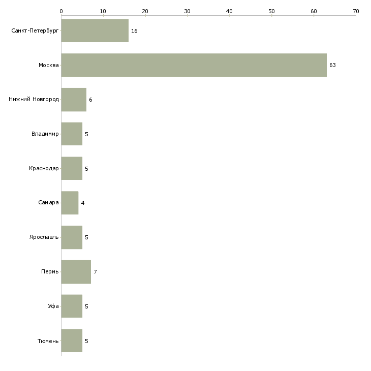Найти работу организатор заявок-Число вакансий «организатор заявок» на сайте в городах Росcии