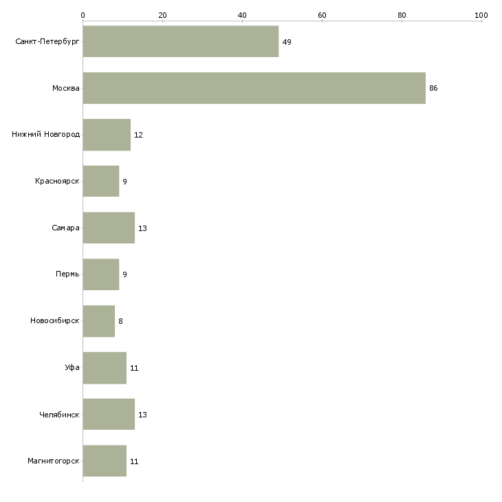 Найти работу охранник в офис 5 2-Число вакансий «охранник в офис 5 2» на сайте в городах Росcии