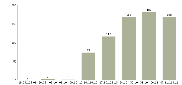 Работа «охранник в офис 5 2»-Число вакансий «охранник в офис 5 2» на сайте за 2 месяца