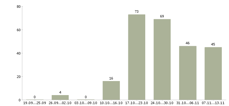 Работа «охранник на завод»-Число вакансий «охранник на завод» на сайте за 2 месяца