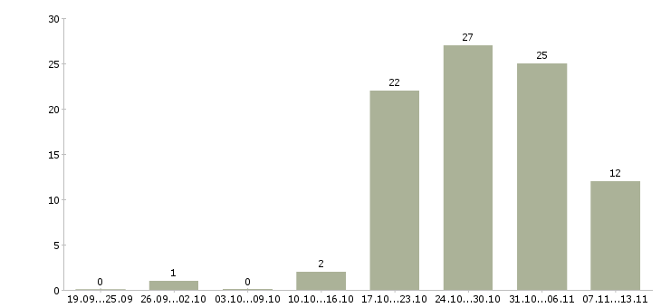 Работа «подсобный рабочий кухни»-Число вакансий «подсобный рабочий кухни» на сайте за 2 месяца