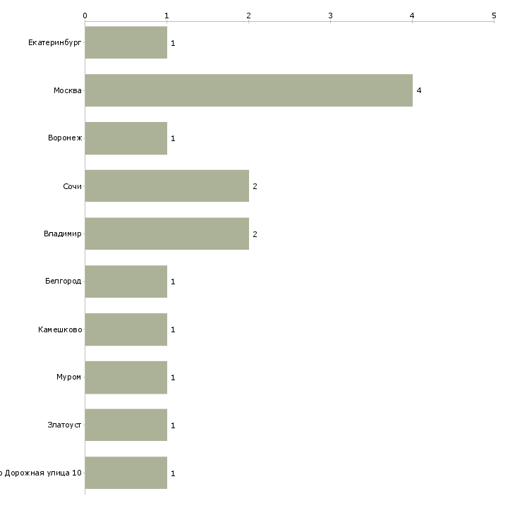 Найти работу помощник администратора гостиницы-Число вакансий «помощник администратора гостиницы» на сайте в городах Росcии