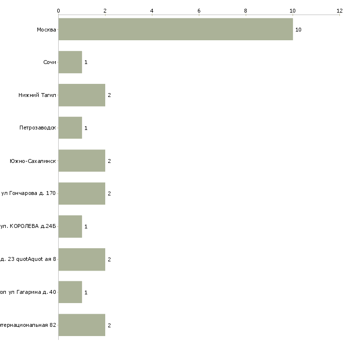 Найти работу помощник врача эпидемиолога-Число вакансий «помощник врача эпидемиолога» на сайте в городах Росcии