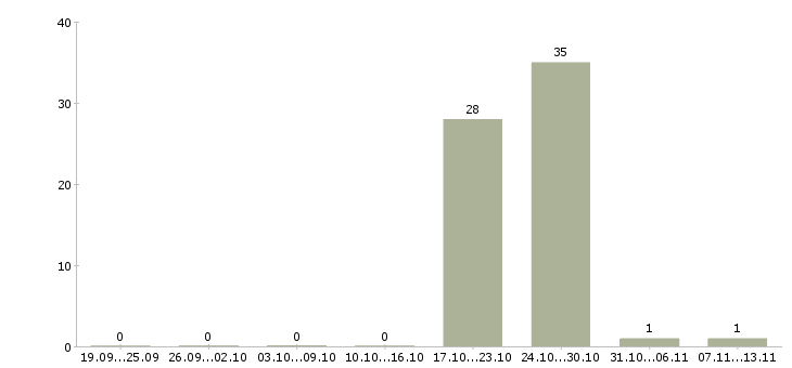 Работа «помощник врача эпидемиолога»-Число вакансий «помощник врача эпидемиолога» на сайте за 2 месяца