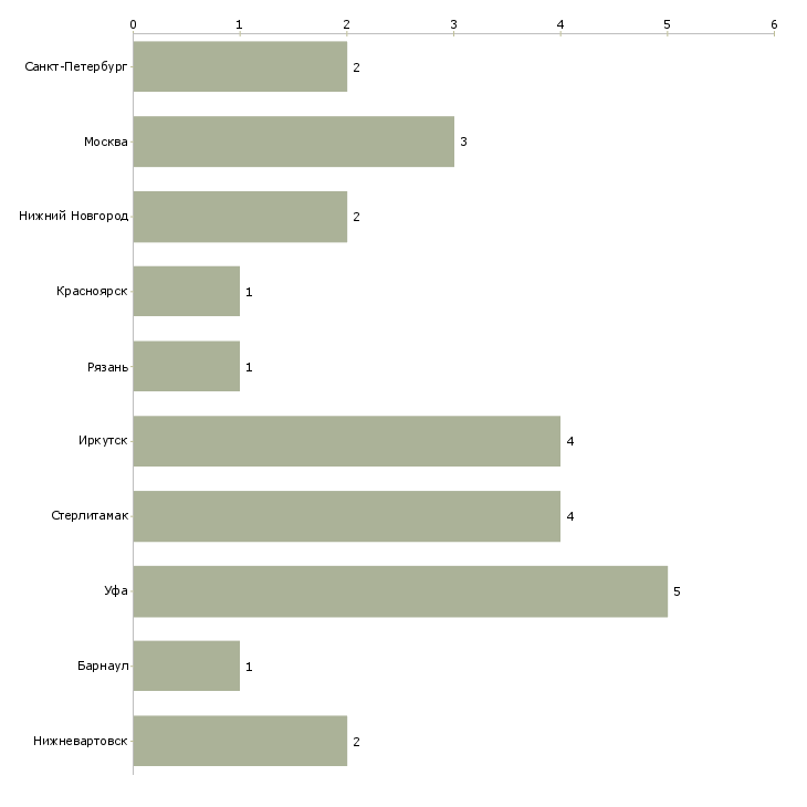 Найти работу помощник документоведа-Число вакансий «помощник документоведа» на сайте в городах Росcии