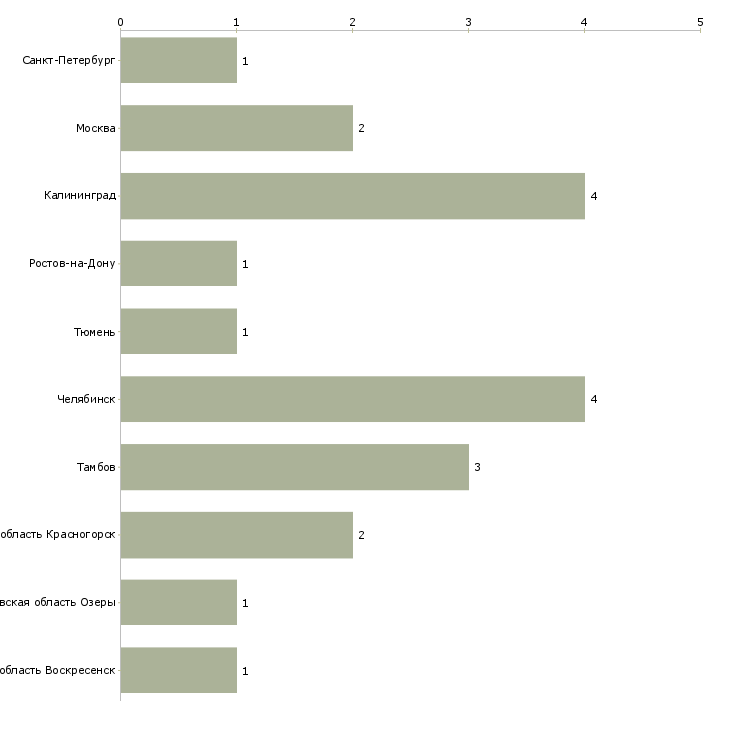 Найти работу приемщик в ломбард-Число вакансий «приемщик в ломбард» на сайте в городах Росcии