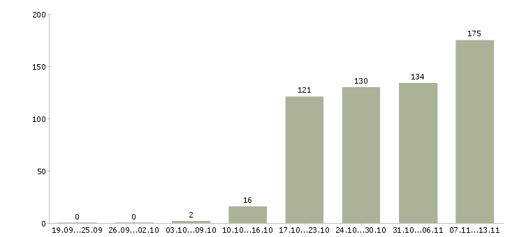 Работа «программист 1с бухгалтерия»-Число вакансий «программист 1с бухгалтерия» на сайте за 2 месяца