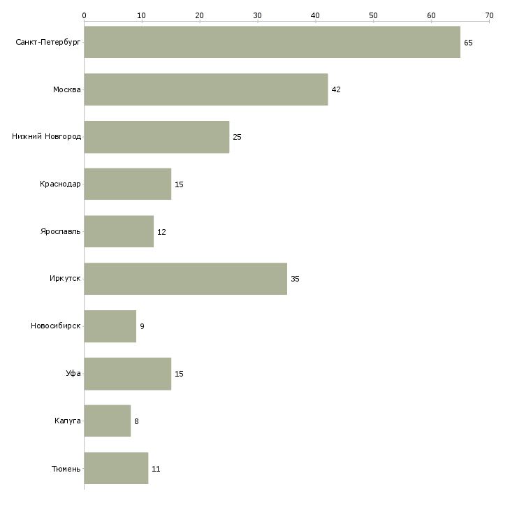 Найти работу продавец в продовольственные магазины-Число вакансий «продавец в продовольственные магазины» на сайте в городах Росcии