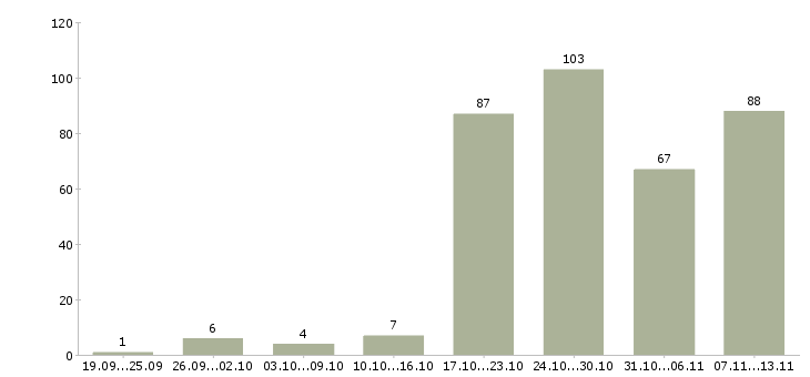 Работа «продавец в продовольственные магазины»-Число вакансий «продавец в продовольственные магазины» на сайте за 2 месяца