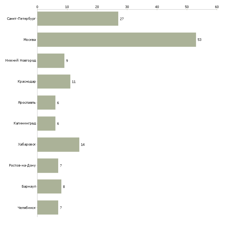 Найти работу продавец консультант строительных материалов-Число вакансий «продавец консультант строительных материалов» на сайте в городах Росcии