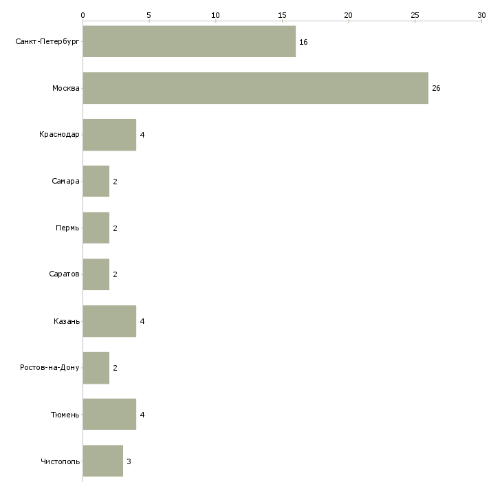 Найти работу проектировщик водоснабжения и канализации-Число вакансий «проектировщик водоснабжения и канализации» на сайте в городах Росcии