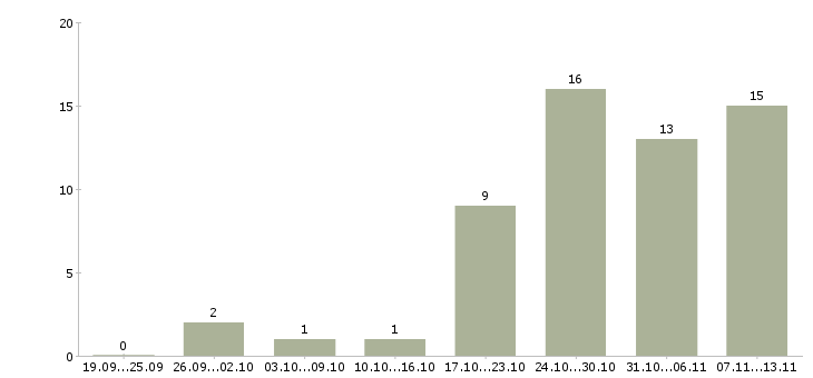 Работа «проектировщик водоснабжения и канализации»-Число вакансий «проектировщик водоснабжения и канализации» на сайте за 2 месяца