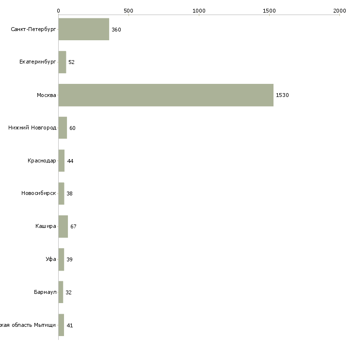 Найти работу рабочий ресторана-Число вакансий «рабочий ресторана» на сайте в городах Росcии