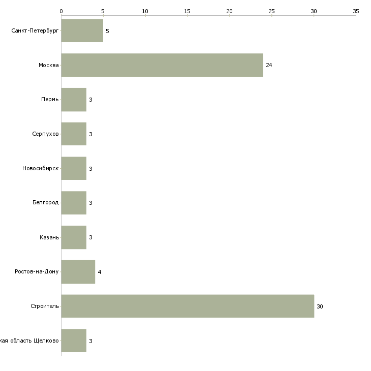 Найти работу разнорабочий строитель-Число вакансий «разнорабочий строитель» на сайте в городах Росcии