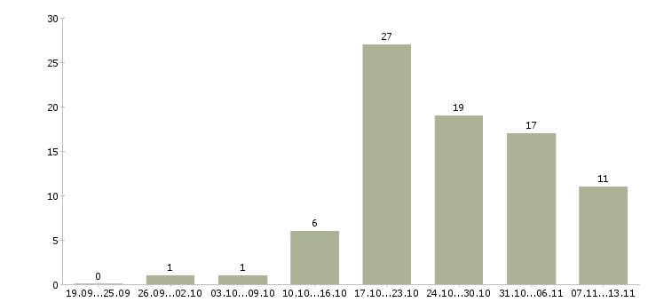 Работа «разнорабочий строитель»-Число вакансий «разнорабочий строитель» на сайте за 2 месяца