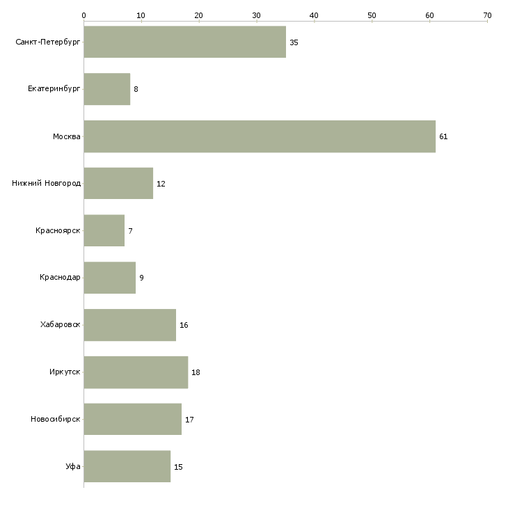 Найти работу региональный инженер-Число вакансий «региональный инженер» на сайте в городах Росcии