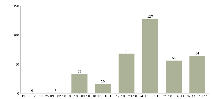 Работа «региональный инженер»-Число вакансий «региональный инженер» на сайте за 2 месяца