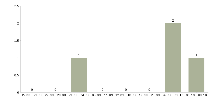 Работа «режиссер эфира»-Число вакансий «режиссер эфира» на сайте за 2 месяца