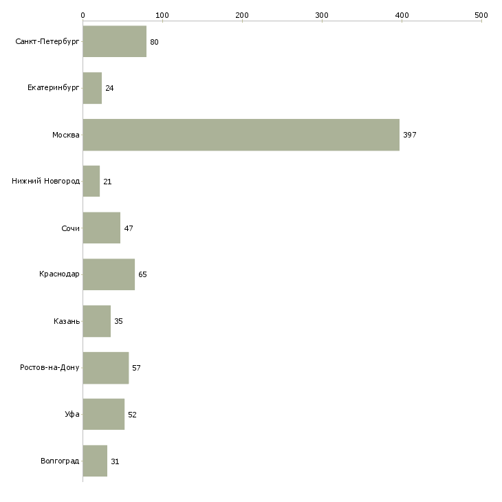 Найти работу руководитель в отдел продаж недвижимости-Число вакансий «руководитель в отдел продаж недвижимости» на сайте в городах Росcии