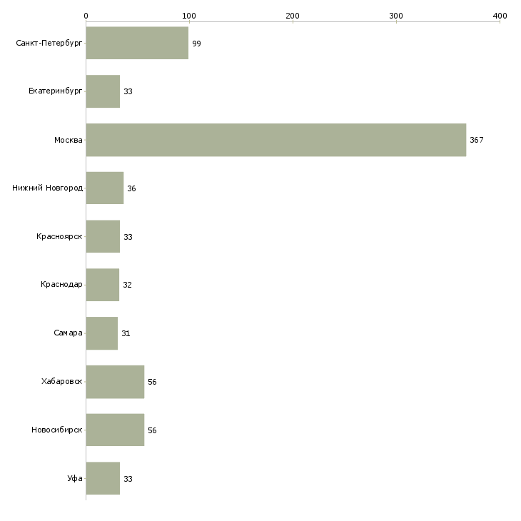 Найти работу руководитель коммерческой деятельности-Число вакансий «руководитель коммерческой деятельности» на сайте в городах Росcии