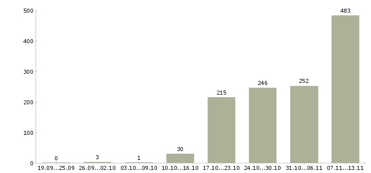 Работа «руководитель коммерческой деятельности»-Число вакансий «руководитель коммерческой деятельности» на сайте за 2 месяца