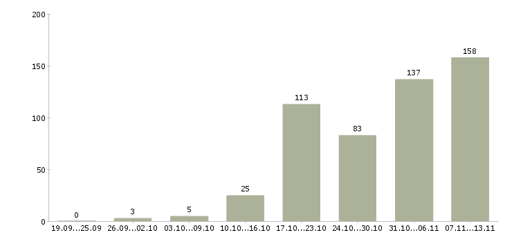 Работа «руководитель отдела аналитики»-Число вакансий «руководитель отдела аналитики» на сайте за 2 месяца