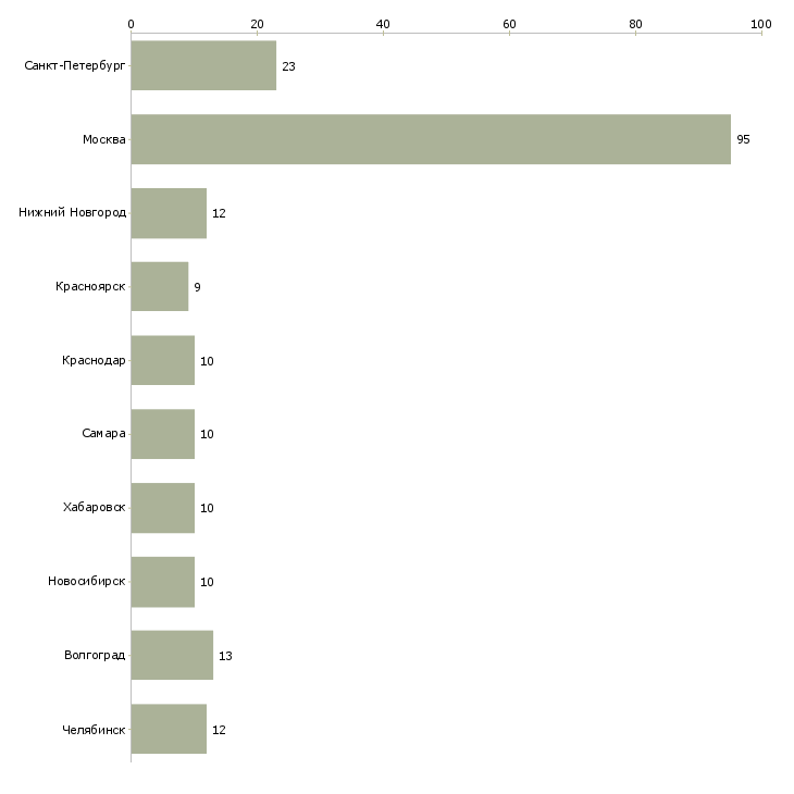 Найти работу руководитель отдела поставок-Число вакансий «руководитель отдела поставок» на сайте в городах Росcии