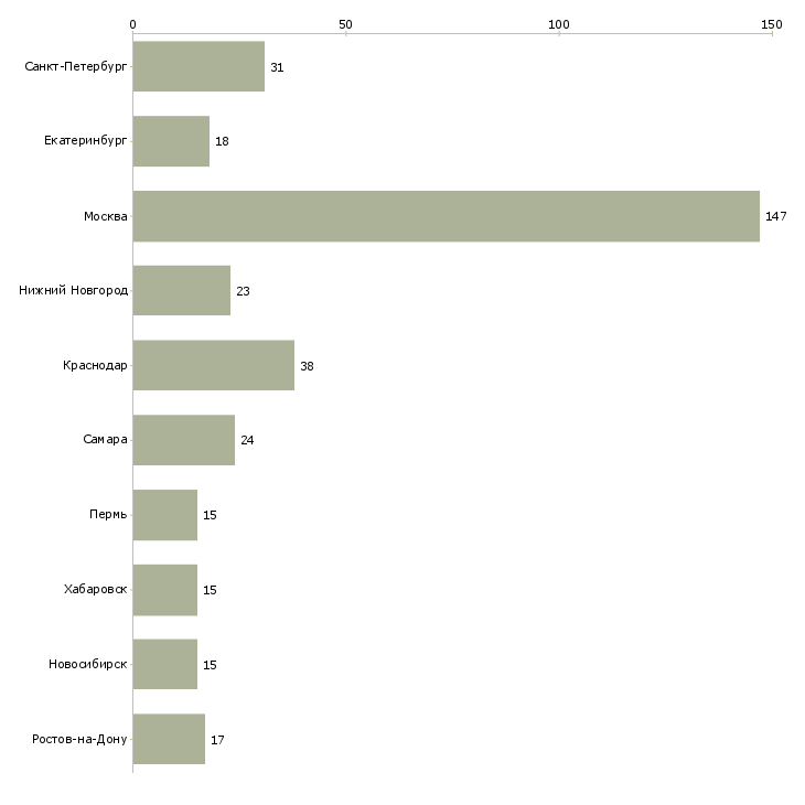 Найти работу руководитель регионального подразделения-Число вакансий «руководитель регионального подразделения» на сайте в городах Росcии