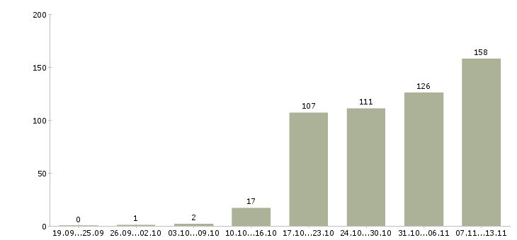 Работа «руководитель регионального подразделения»-Число вакансий «руководитель регионального подразделения» на сайте за 2 месяца