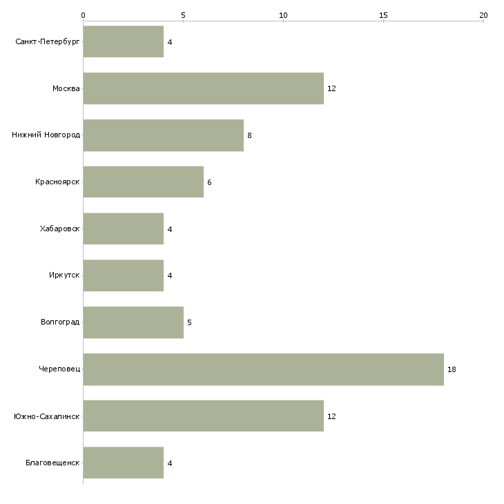 Найти работу сварщик арматурных сеток и каркасов-Число вакансий «сварщик арматурных сеток и каркасов» на сайте в городах Росcии