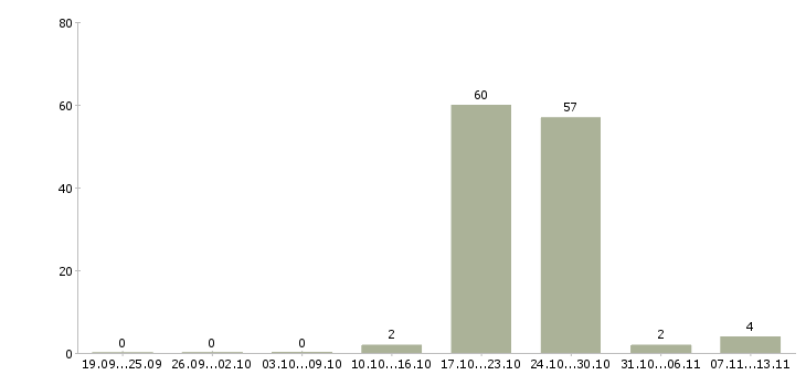 Работа «сварщик арматурных сеток и каркасов»-Число вакансий «сварщик арматурных сеток и каркасов» на сайте за 2 месяца