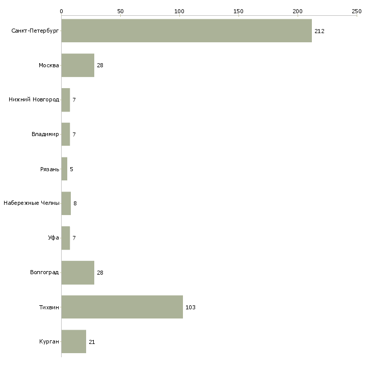 Найти работу сварщик полуавтоматом на вахту-Число вакансий «сварщик полуавтоматом на вахту» на сайте в городах Росcии