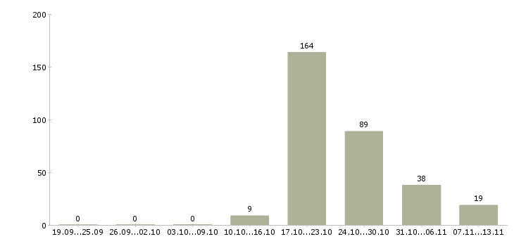 Работа «сварщик полуавтоматом на вахту»-Число вакансий «сварщик полуавтоматом на вахту» на сайте за 2 месяца