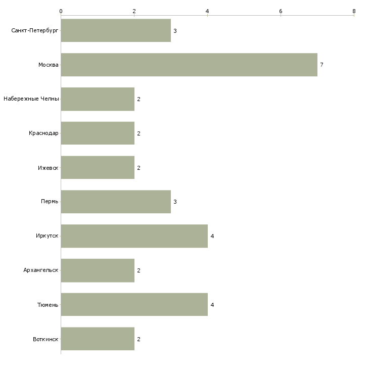 Найти работу слесарь кипиа 5 разряда-Число вакансий «слесарь кипиа 5 разряда» на сайте в городах Росcии