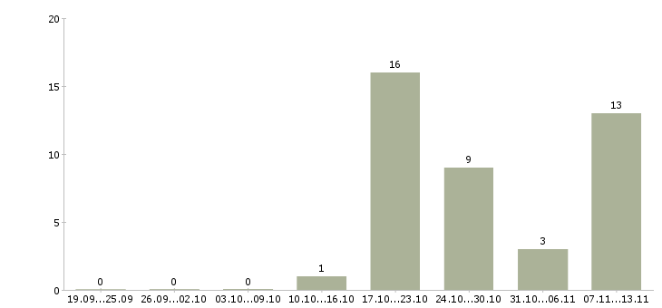Работа «слесарь кипиа 5 разряда»-Число вакансий «слесарь кипиа 5 разряда» на сайте за 2 месяца