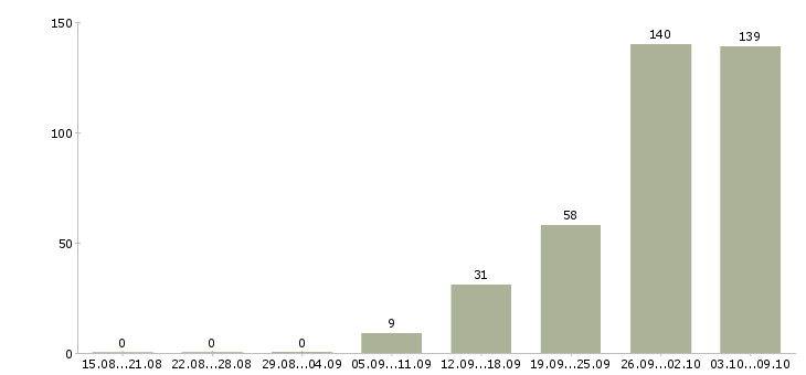 Работа «слесарь механосборочных работ 3 разряда»-Число вакансий «слесарь механосборочных работ 3 разряда» на сайте за 2 месяца